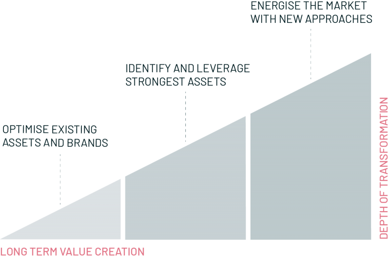 Graph showing steps of growth and value creation, consulting, ross republic