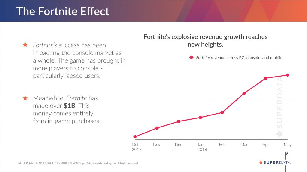 Why Fortnite Battle Royale's surprise success isn't a matter of luck -  Polygon