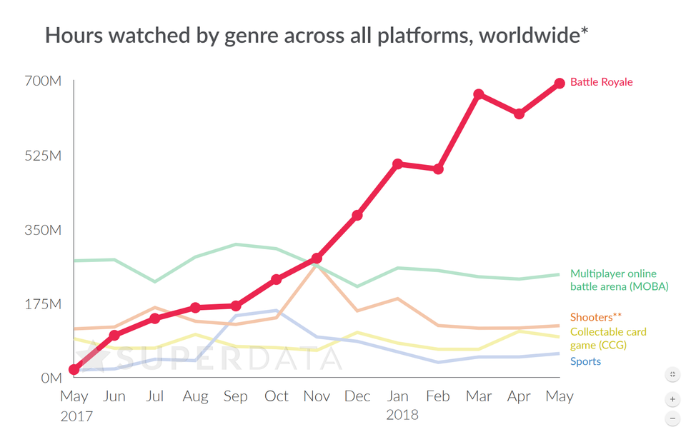 Minecraft Vs Fortnite Popularity Graph 2019