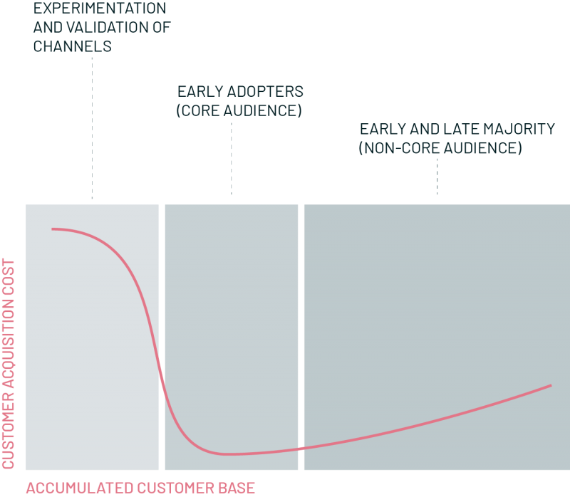 Graph showing increasing customer acquisition cost over time, lean start-up, consulting, ross republic