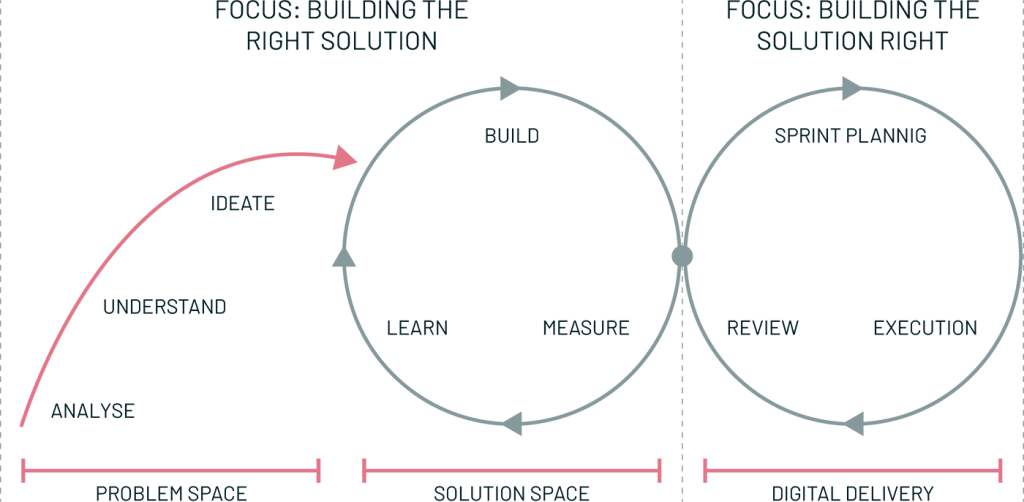 Ross Republic, Innovation process, Agile process, Design thinking process