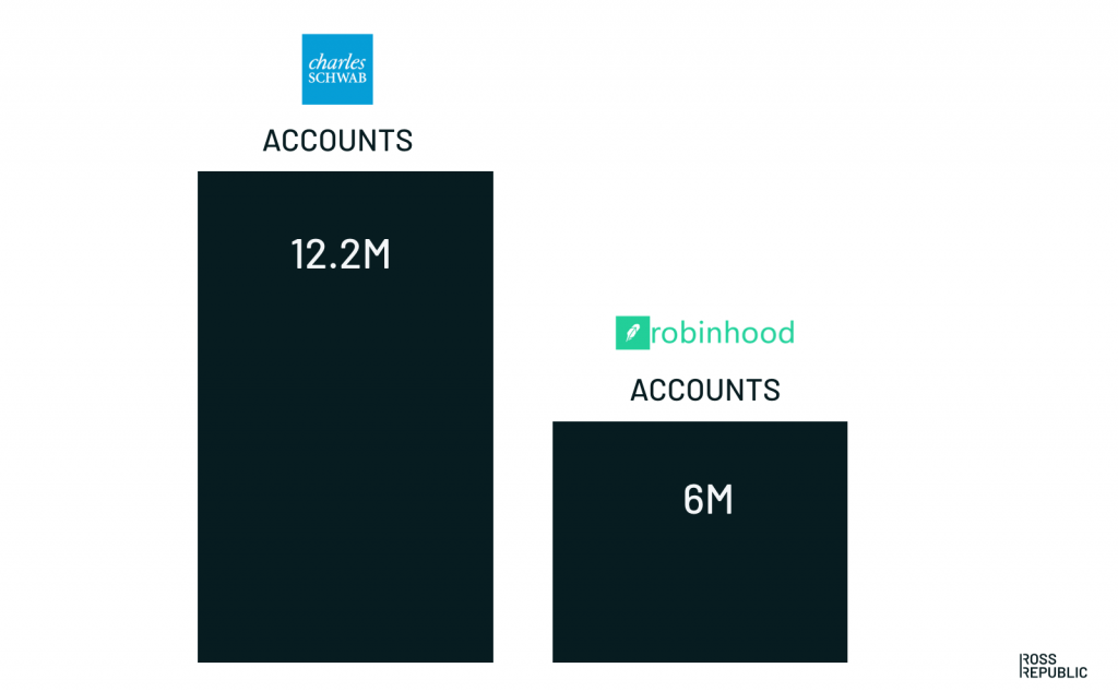 Ross Republic, infographic about Charles Schwab and Robinhood