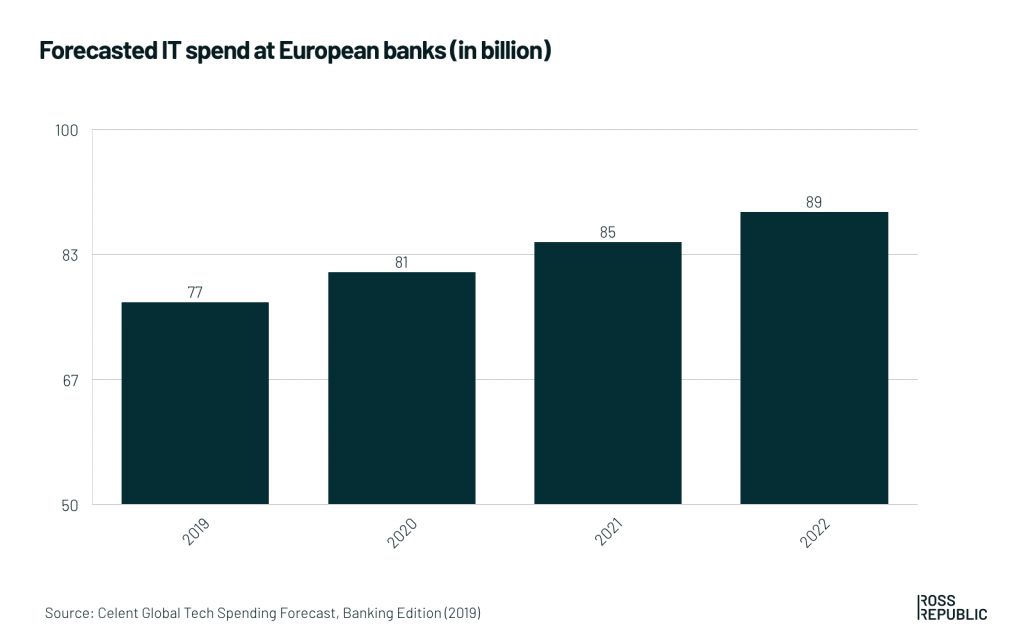 Ross Republic, IT spending financial services