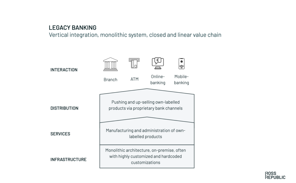 Overview of legacy banking infrastructure