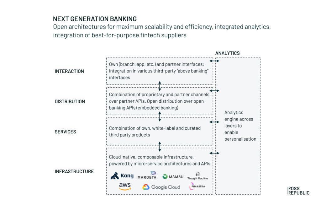 Overview of legacy banking infrastructure