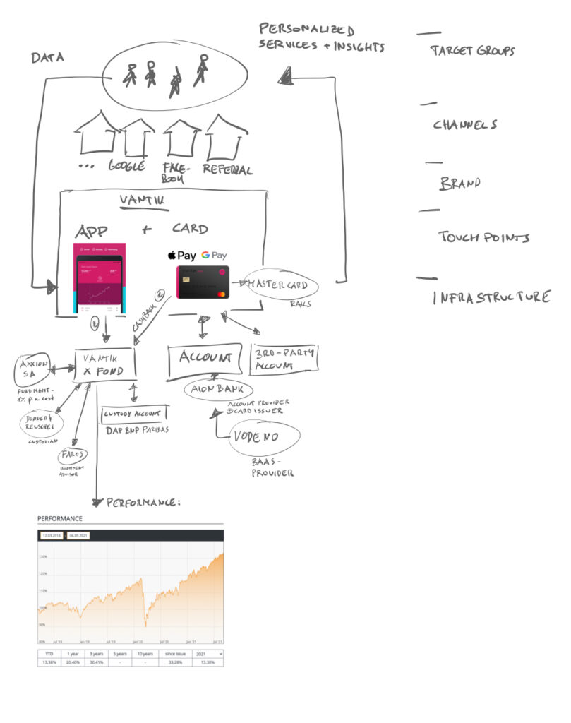 Fintech Business Model Vantik