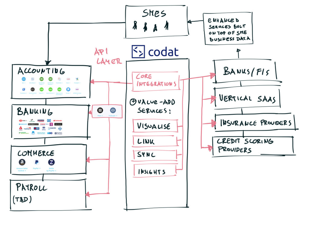 Codat, Small Business Data API, Codat API