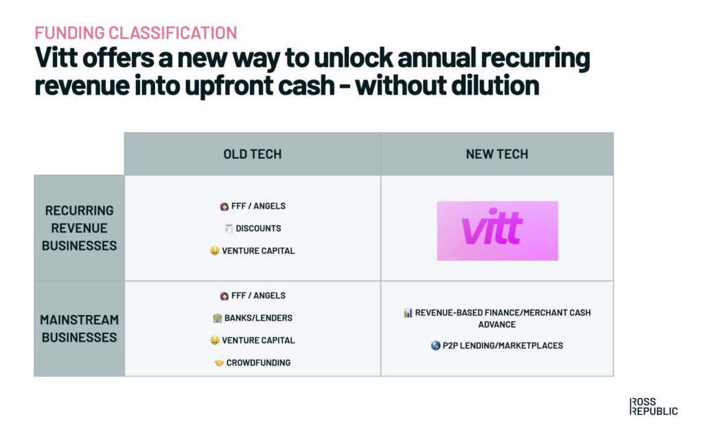 SaaS financing, recurring revenue financing options