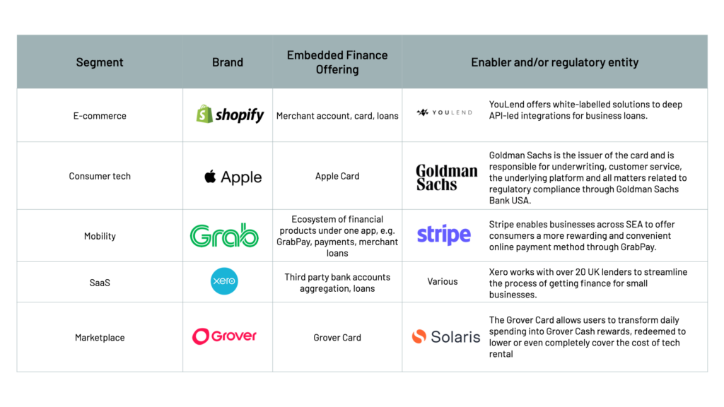 Overview of embedded finance use cases