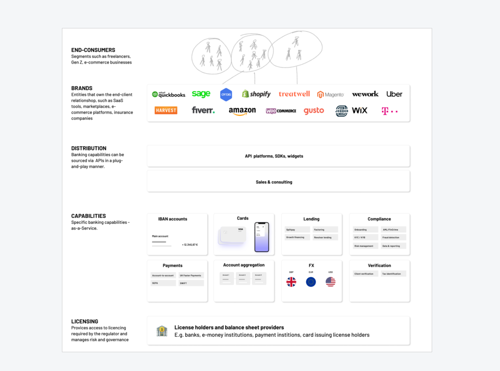 Overview of the embedded finance value chain