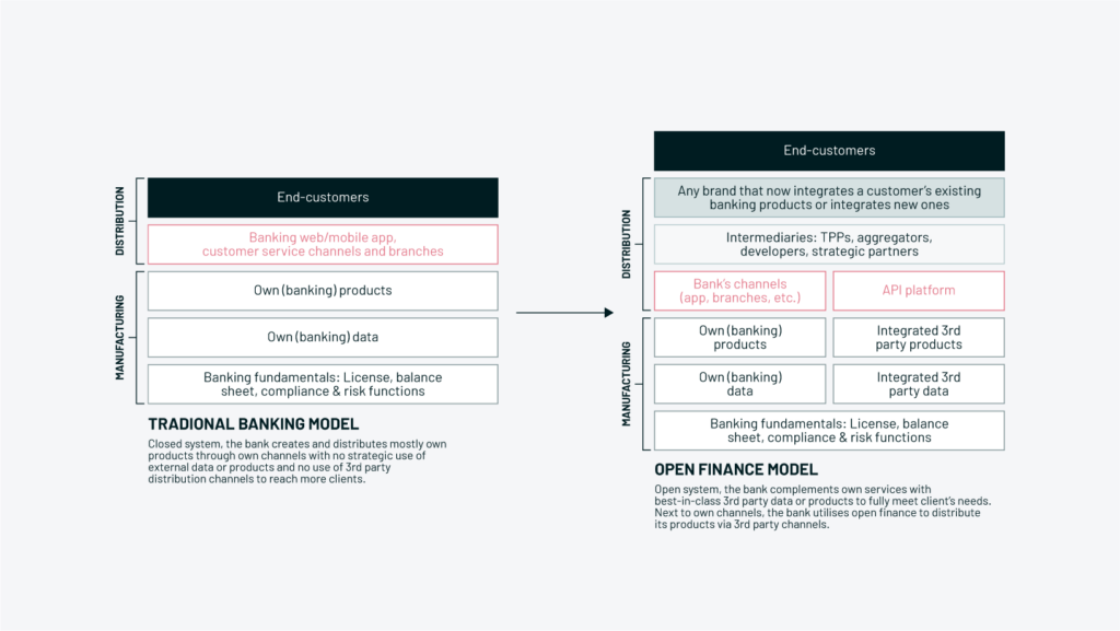 Open Finance driven Banking Business Ecosystem