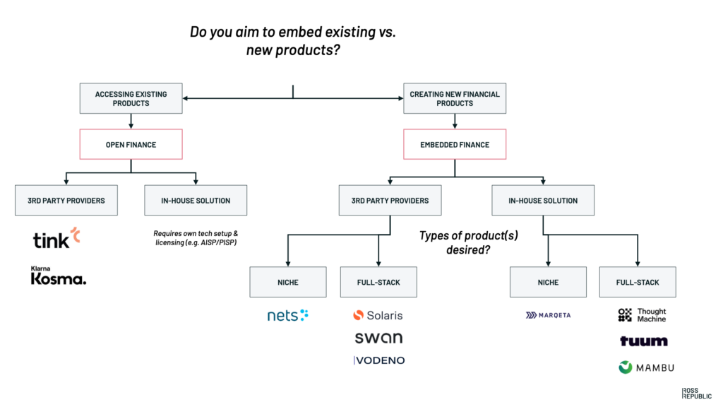 Embedded finance strategy