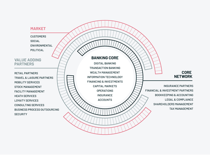 banking business ecosystem