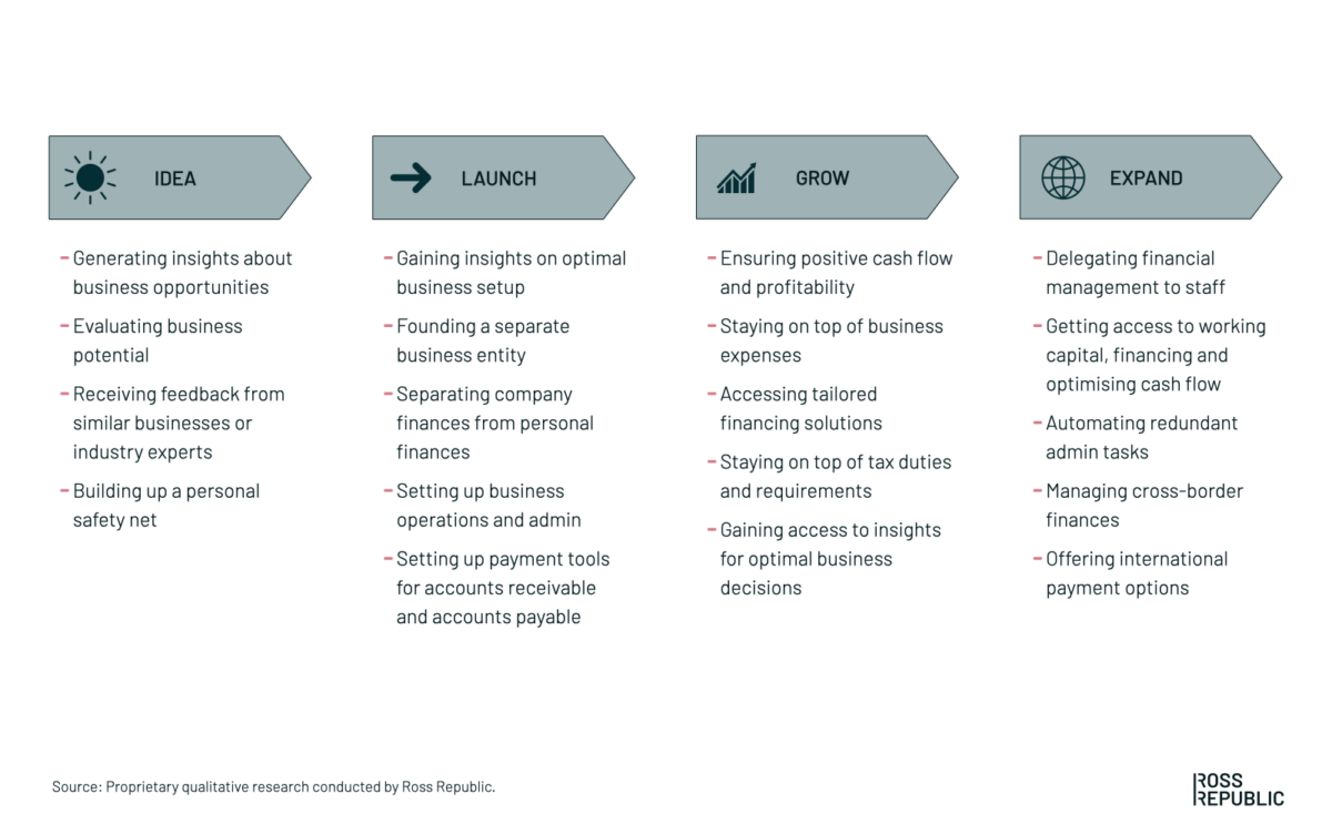 The SME market opportunity for fintechs and banks - Ross Republic - A ...